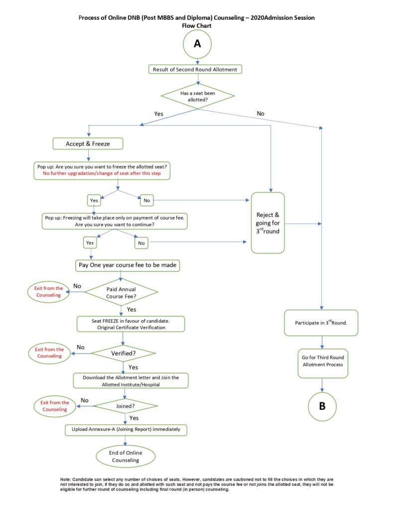 dnb flow chart