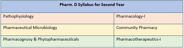 Pharm D Syllabus 2nd year