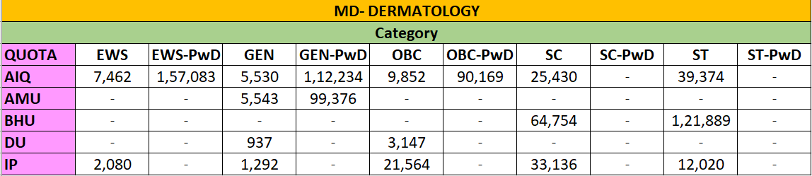 MD- DERMATOLOGY CUTOFF 2023