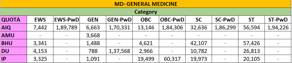 MD- GENERAL MEDICINE CUTOFF 2023