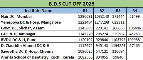B.D.S CUT OFF 2025