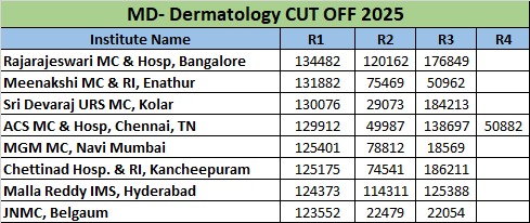 MD- Dermatology CUT OFF 2025