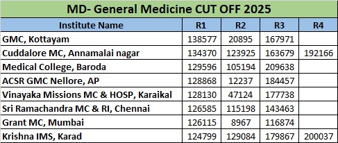 MD- General Medicine CUT OFF 2025