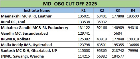 MD- OBG CUT OFF 2025