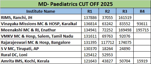 MD- Paediatrics CUT OFF 2025