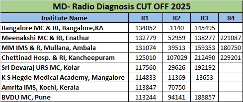 MD- Radio Diagnosis CUT OFF 2025