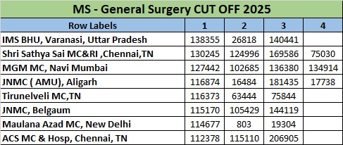 MS - General Surgery CUT OFF 2025