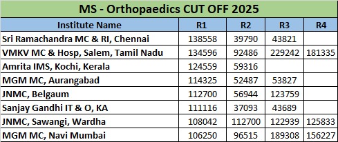 MS - Orthopaedics CUT OFF 2025