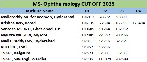 MS- Ophthalmology CUT OFF 2025