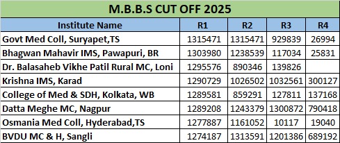 M.B.B.S CUT OFF 2025